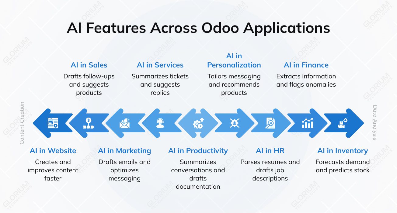 AI Features Across Odoo Applications