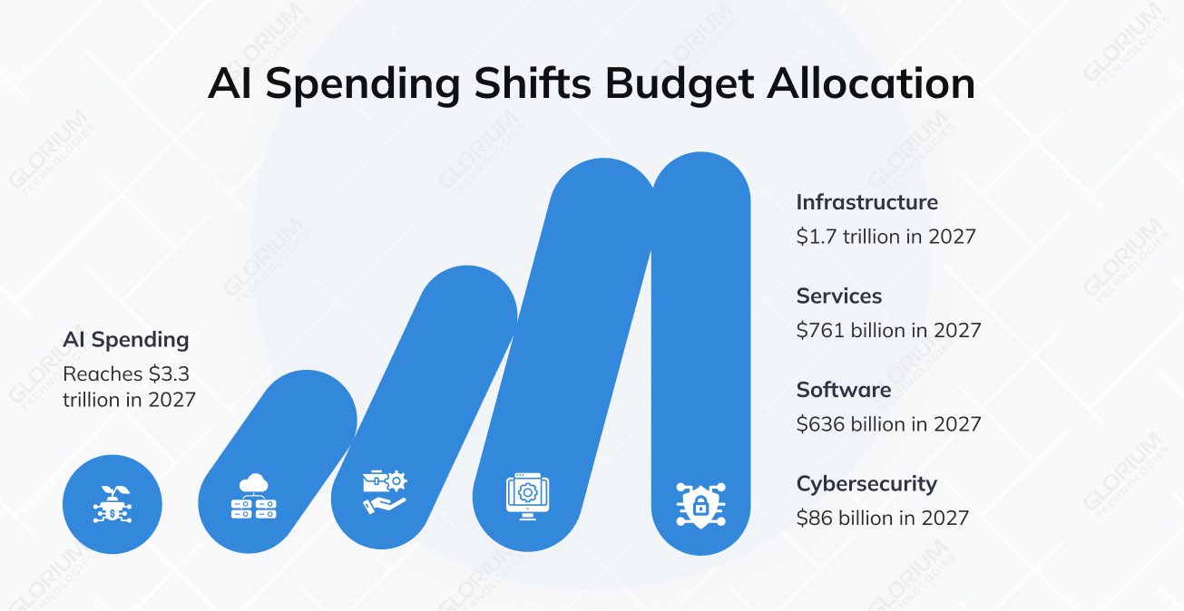 AI Spending Shifts Budget Allocation AI Spending Shifts Budget Allocation
