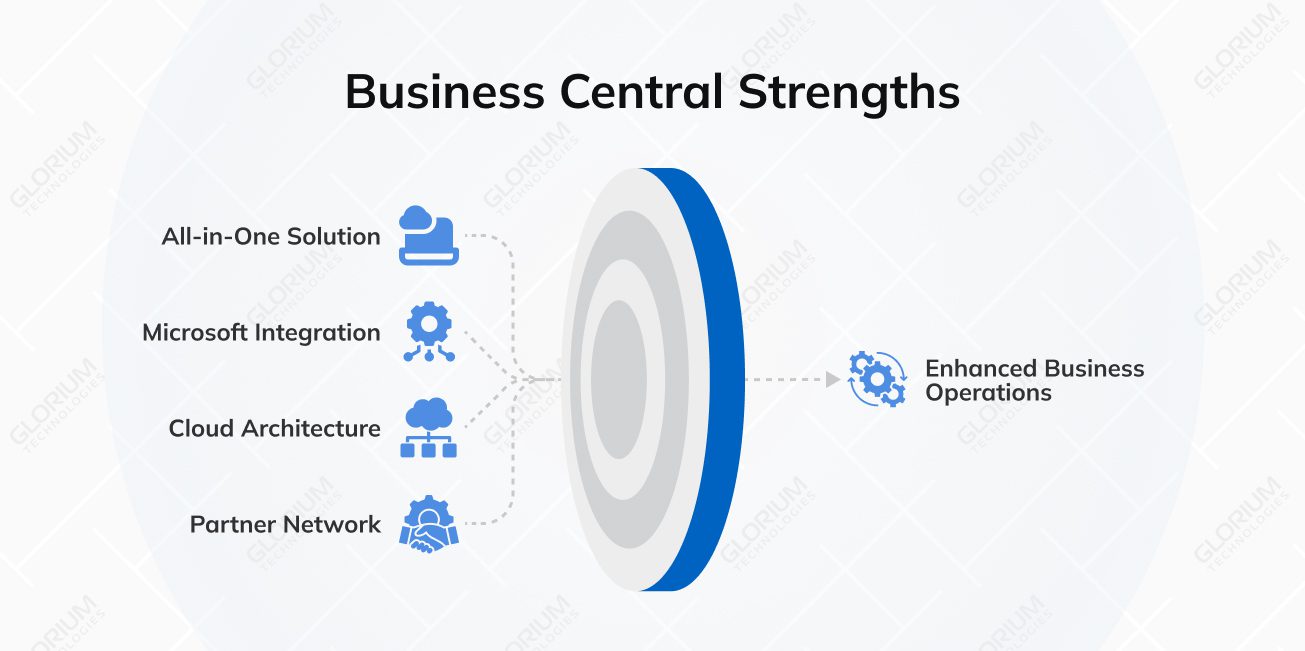 Business Central Strengths