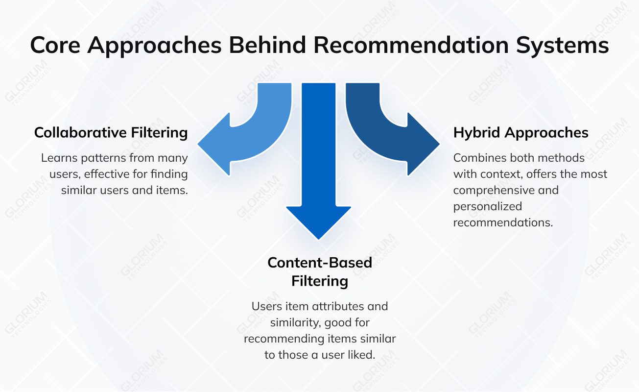 Core Approaches Behind Recommendation Systems Core Approaches Behind Recommendation Systems