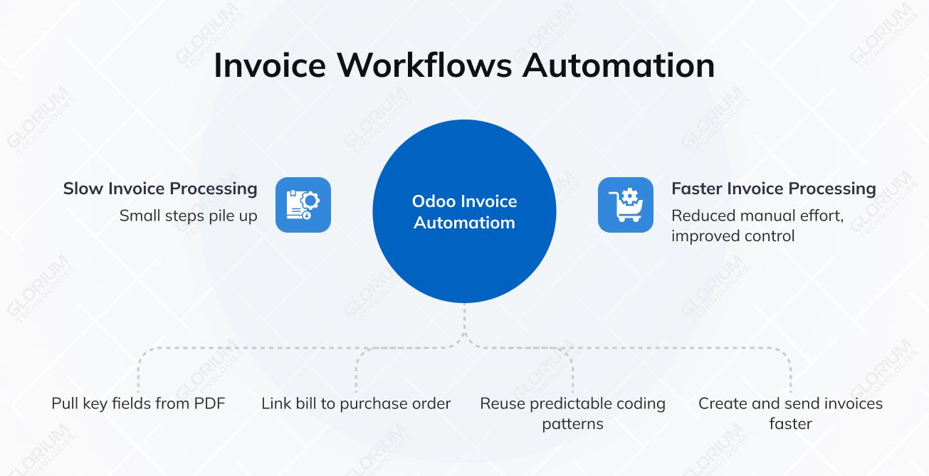 Invoice Workflows Automation