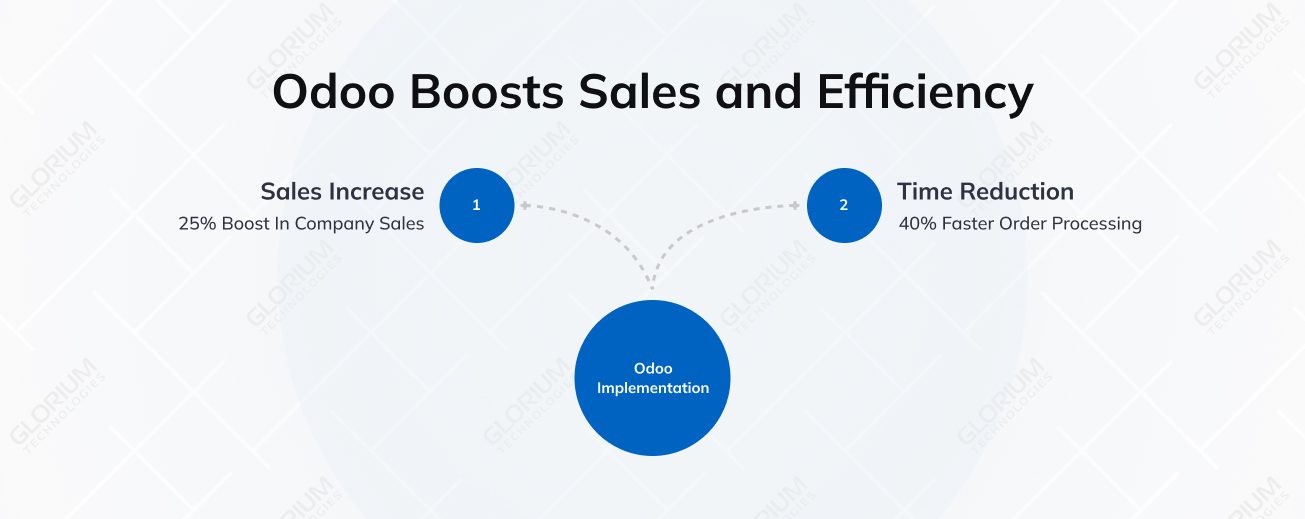 Odoo Boosts Sales and Efficiency
