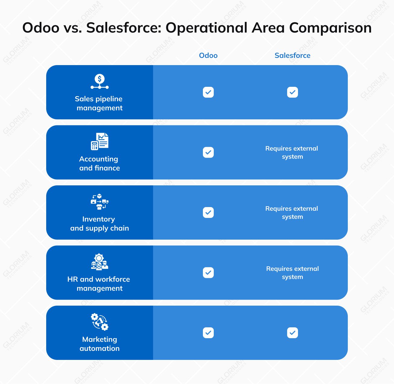 Odoo vs. Salesforce Operational Area Comparison Odoo vs. Salesforce Operational Area Comparison