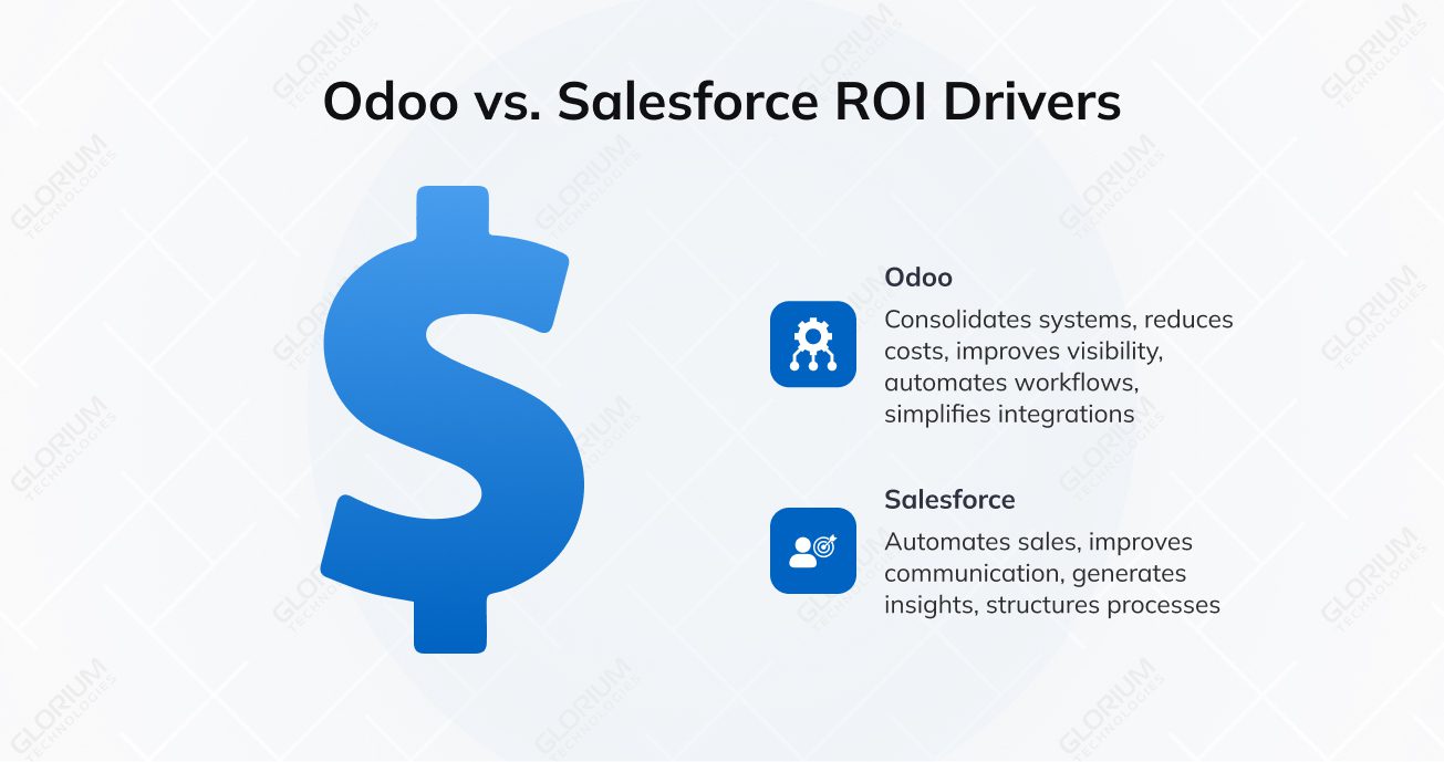 Odoo vs. Salesforce ROI Drivers Odoo vs. Salesforce ROI Drivers