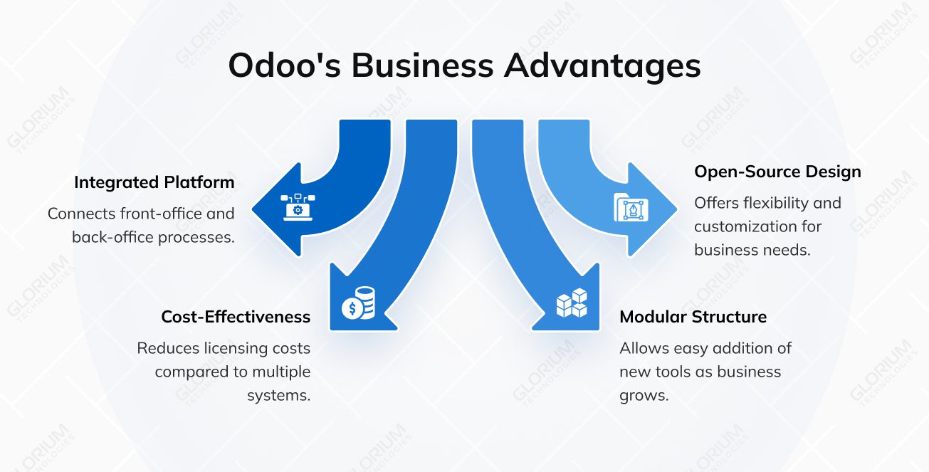 Odoo's Business Advantages Odoo's Business Advantages