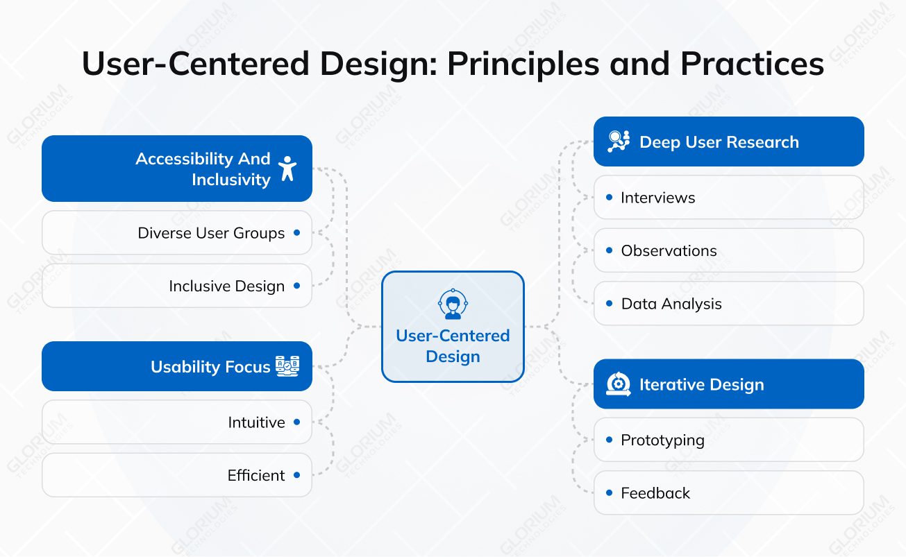 Principles and Practices