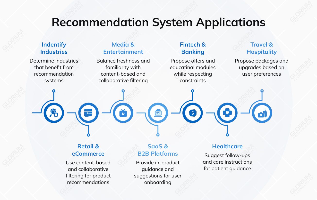 Recommendation System Applications Recommendation System Applications