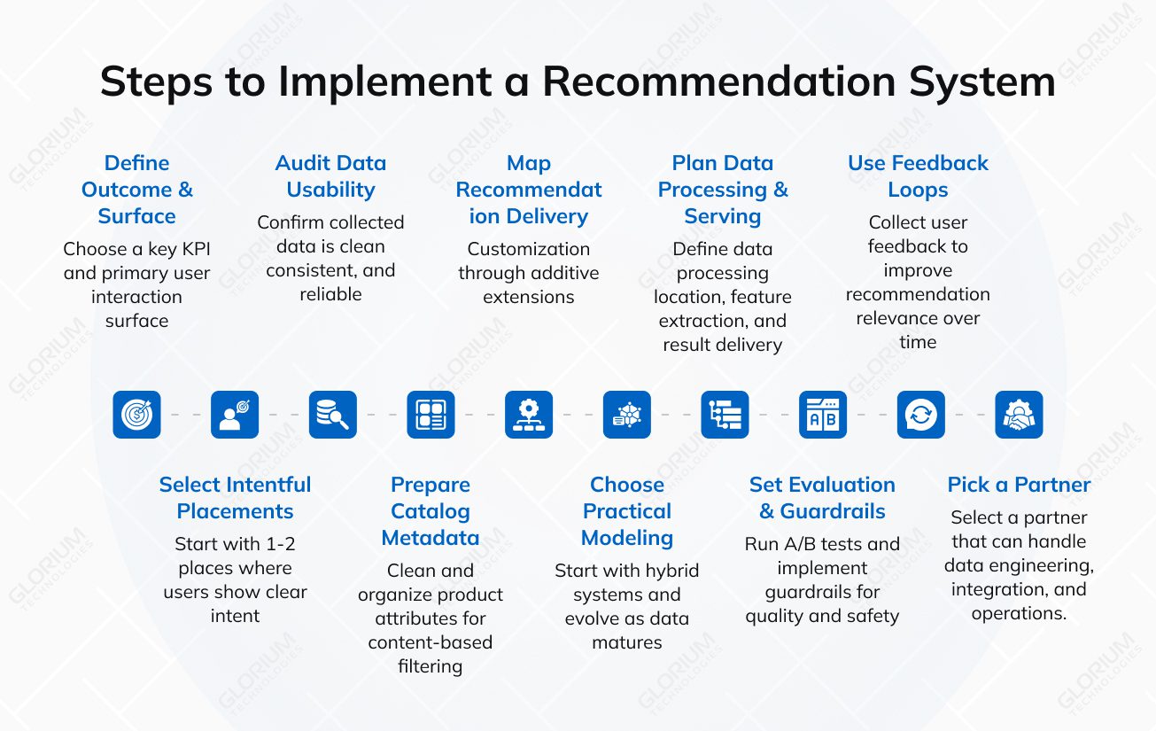 Steps to Implement a Recommendation System Steps to Implement a Recommendation System