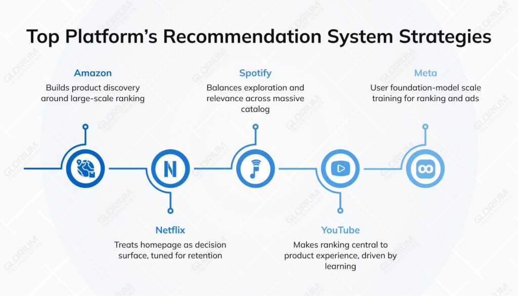 AI Recommendation Systems 2026: ROI, Platforms & Real-World Guide