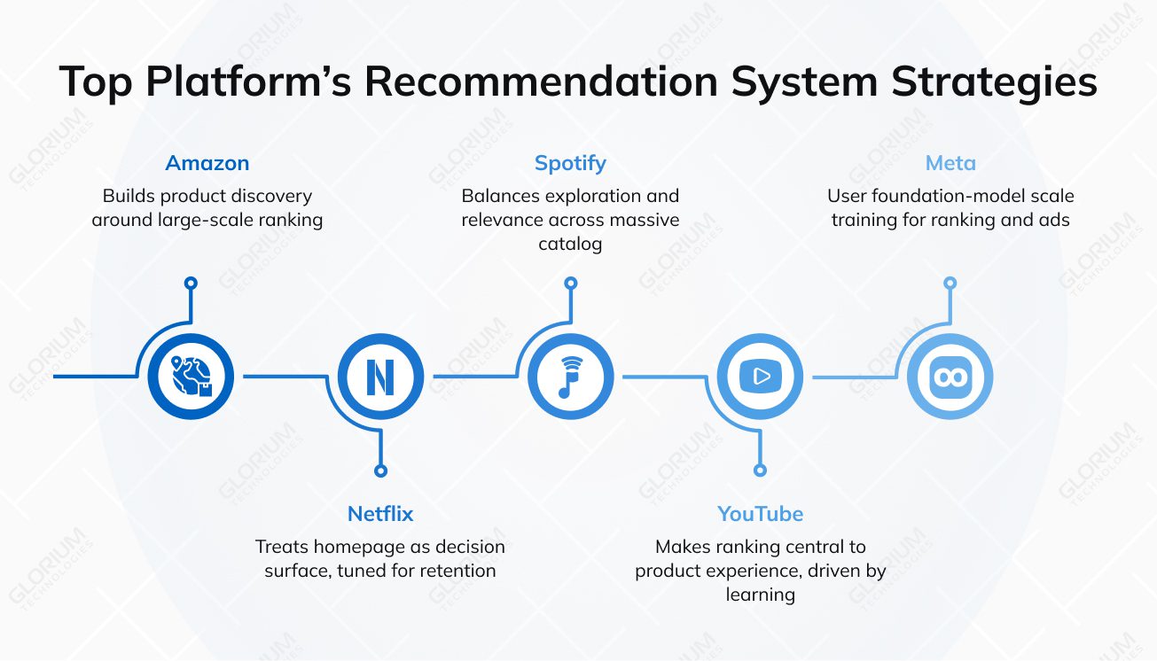 Top Platform’s Recommendation System Strategies Top Platform’s Recommendation System Strategies