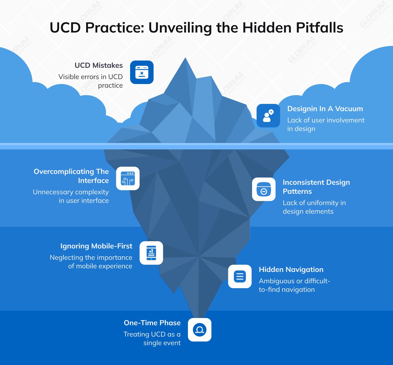 UCD Practice
