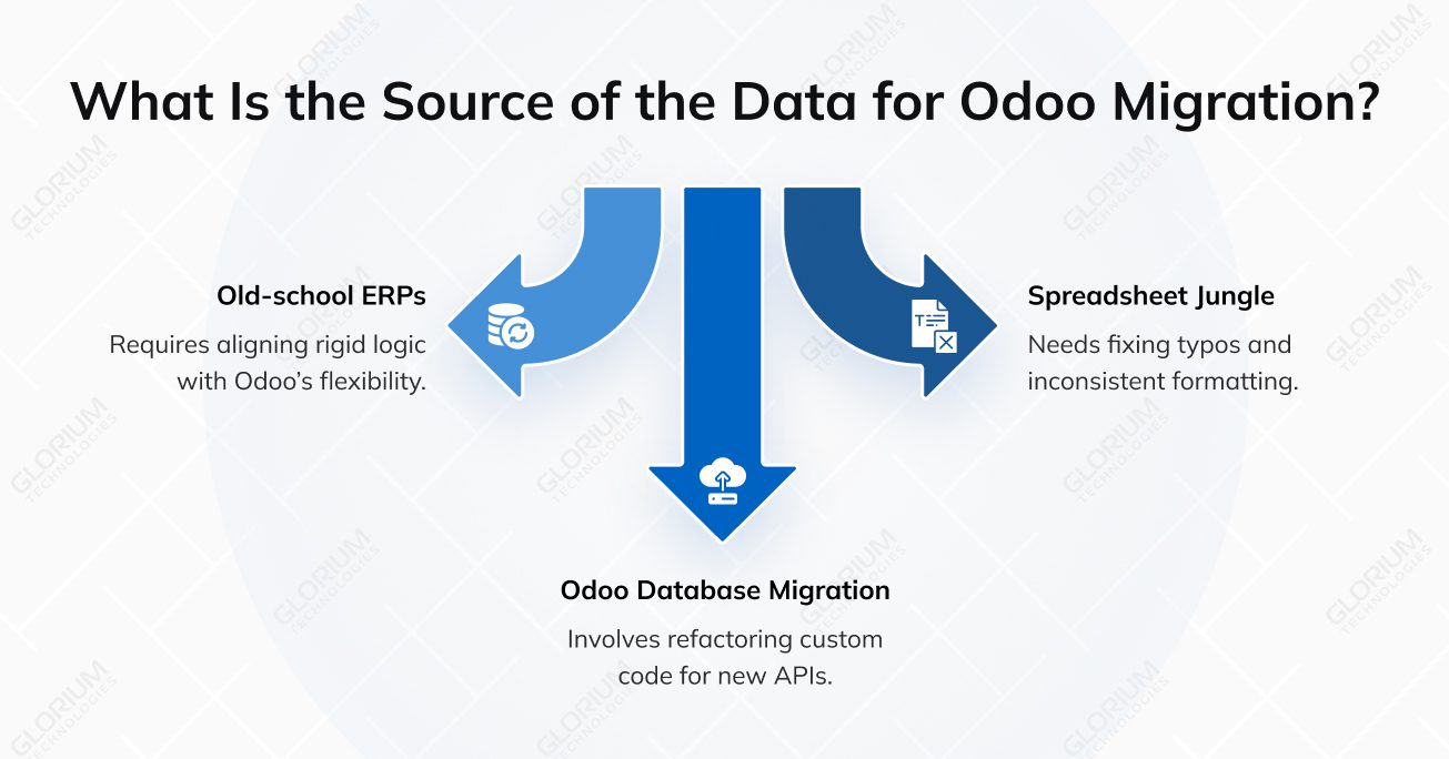 What Is the Source of the Data for Odoo Migration