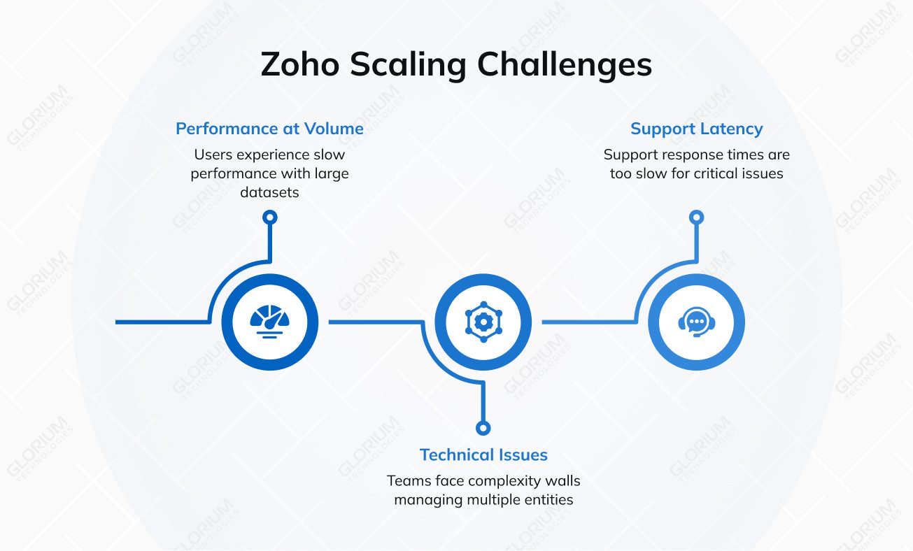 Zoho Scaling Challenges Zoho Scaling Challenges