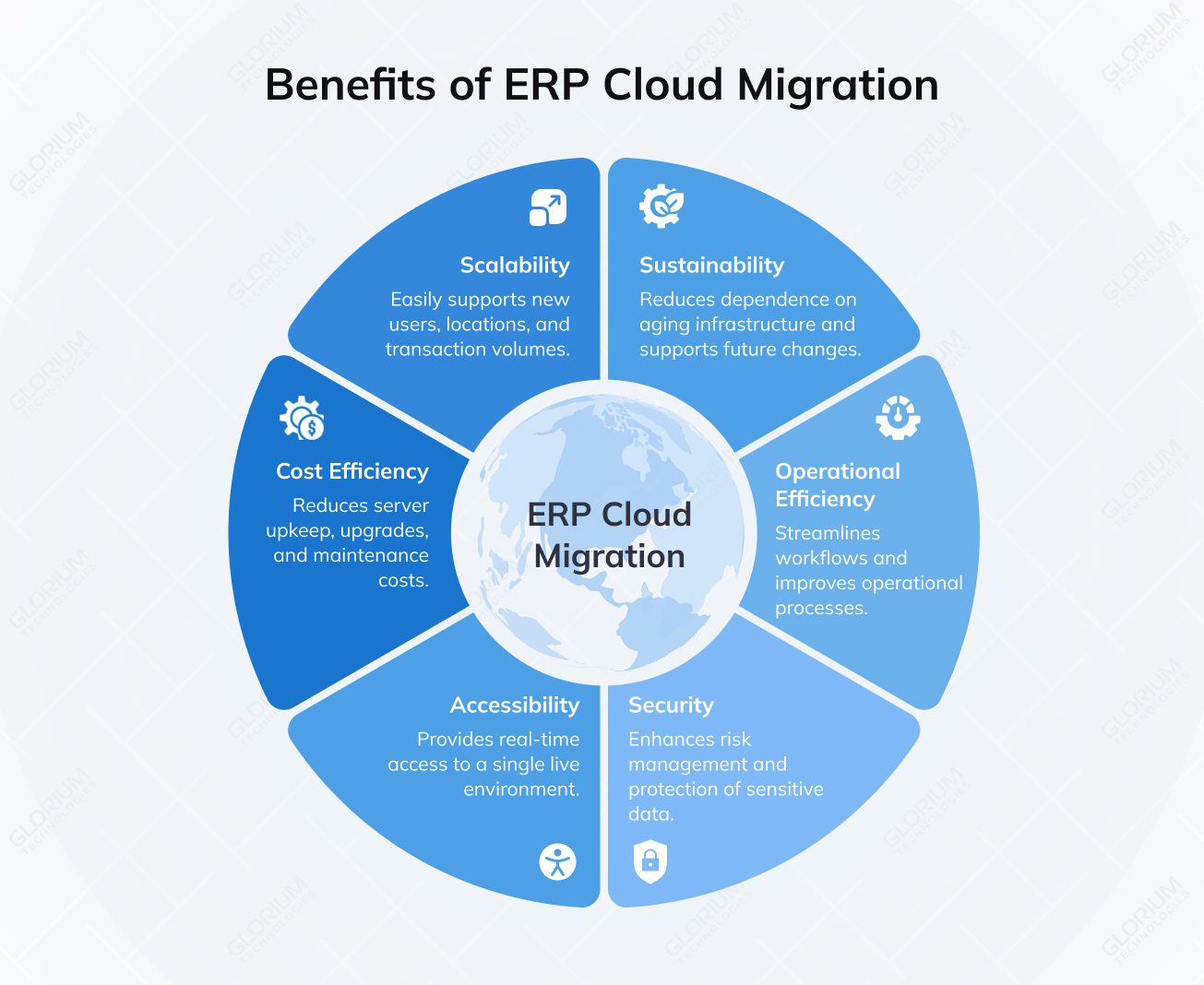 Benefits of ERP Cloud Migration