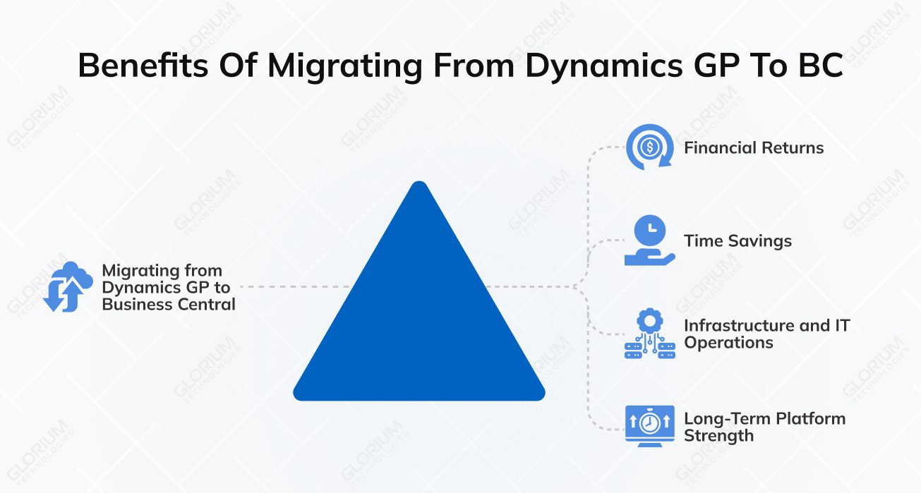 Benefits of Migrating from Dynamics GP to BC