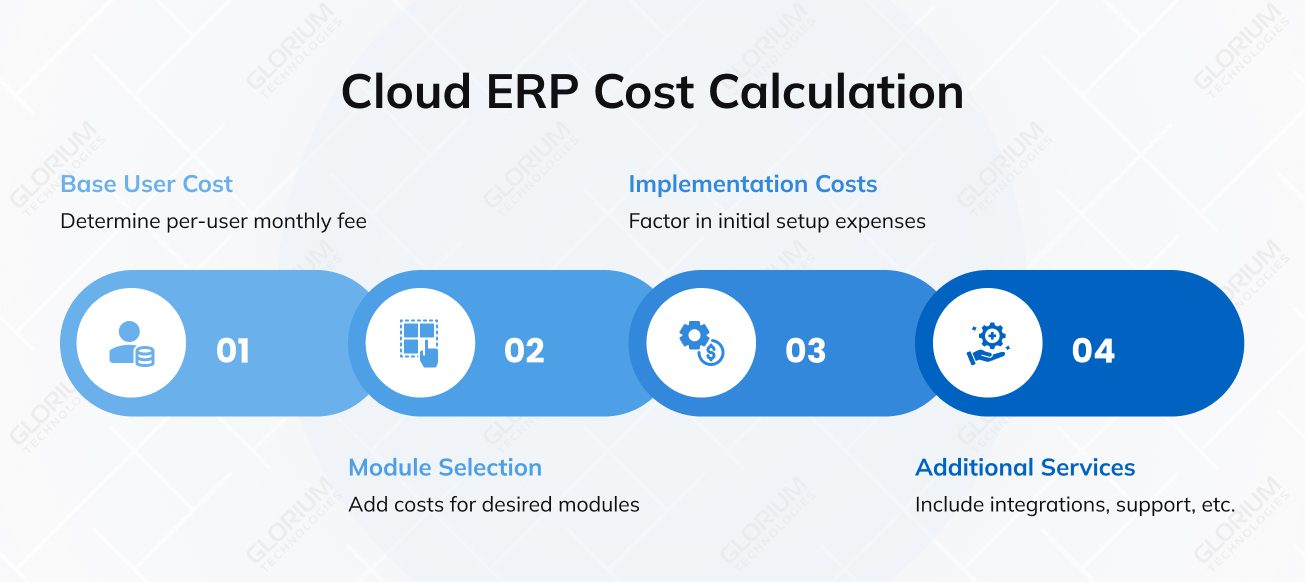 Cloud ERP Cost Calculation