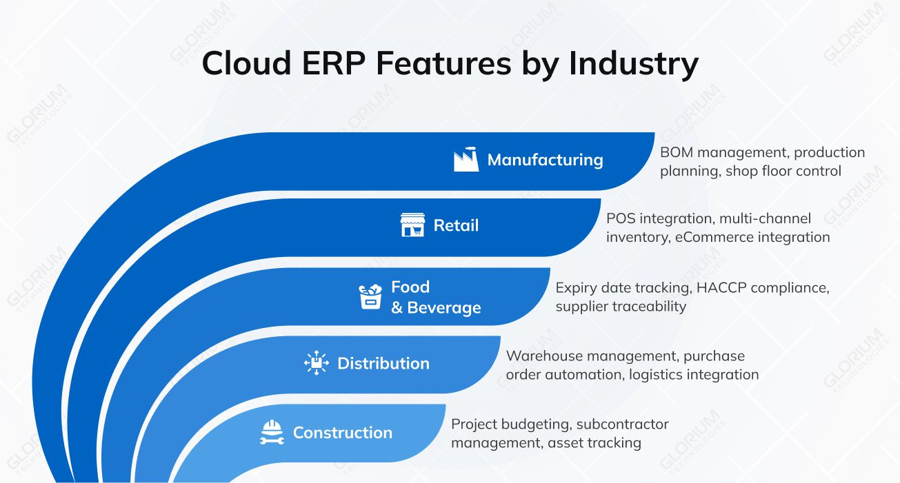 Cloud ERP Features by Industry Cloud ERP Features by Industry