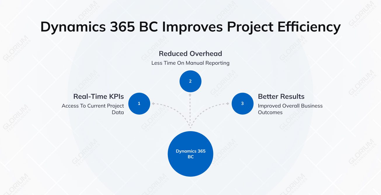 Dynamics 365 BC Improves Project Efficiency