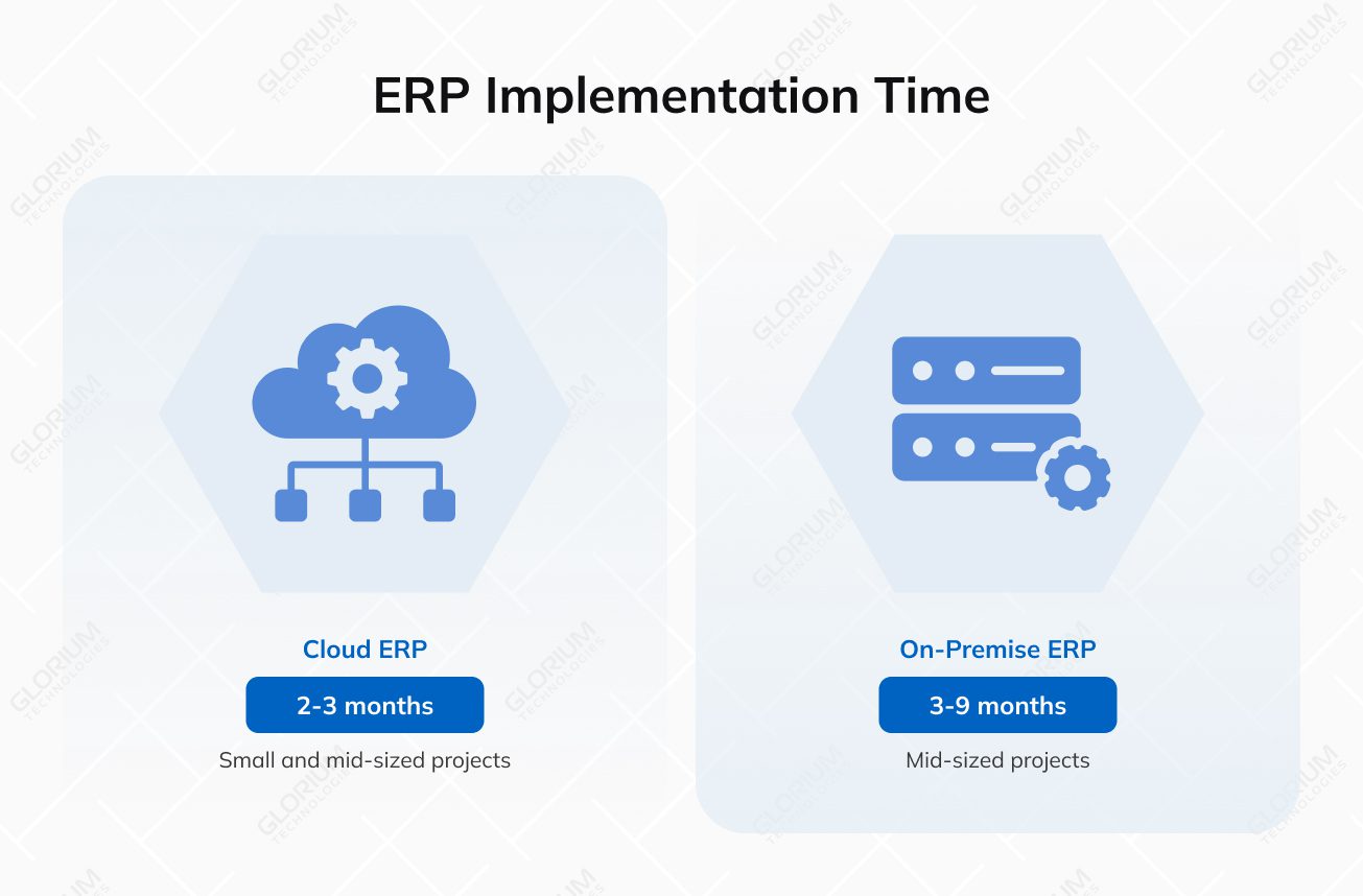 ERP Implementation Time