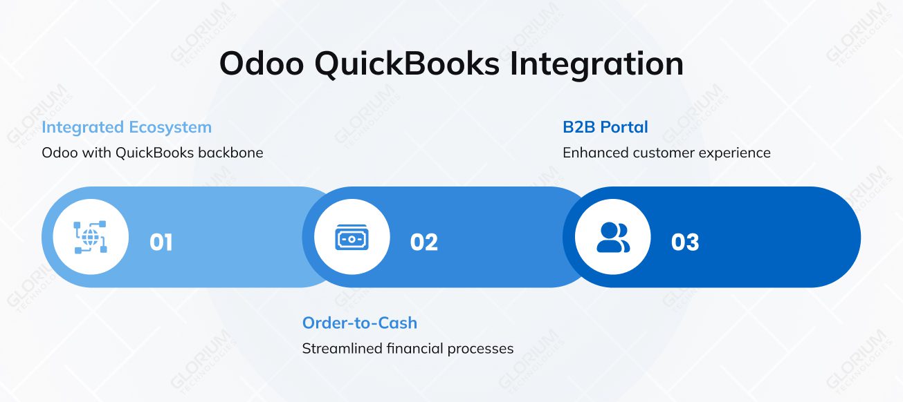 Odoo QuickBooks Integration1