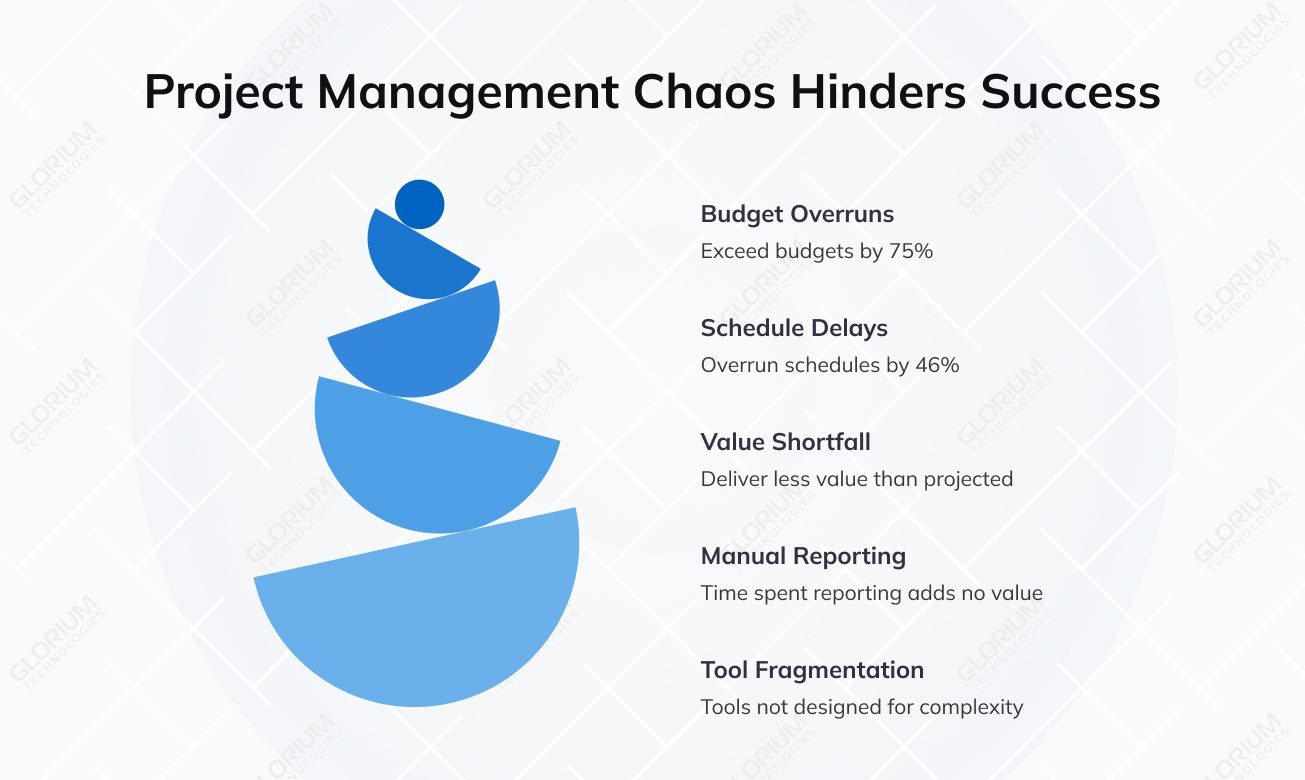 Project Management Chaos Hinders Success