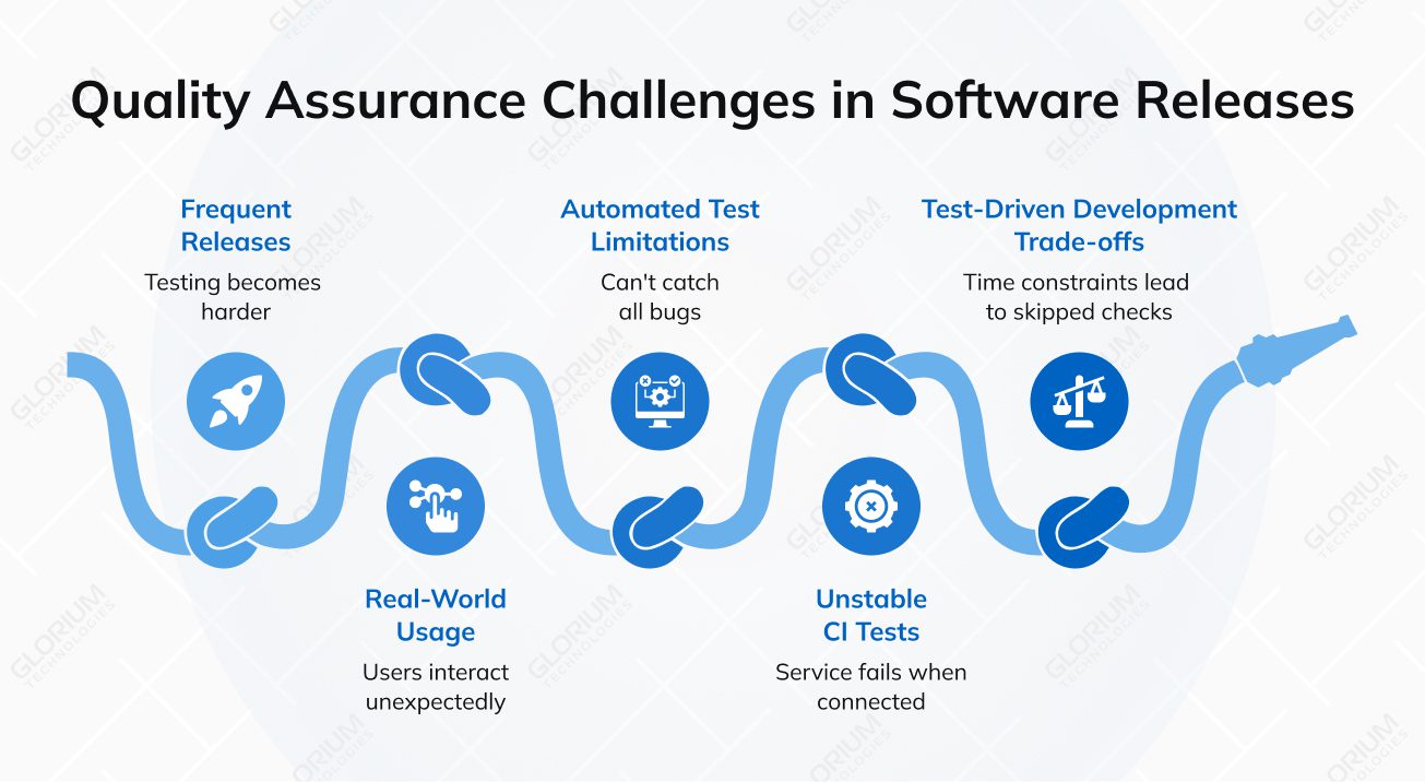 Quality Assurance Challenges in Software Releases