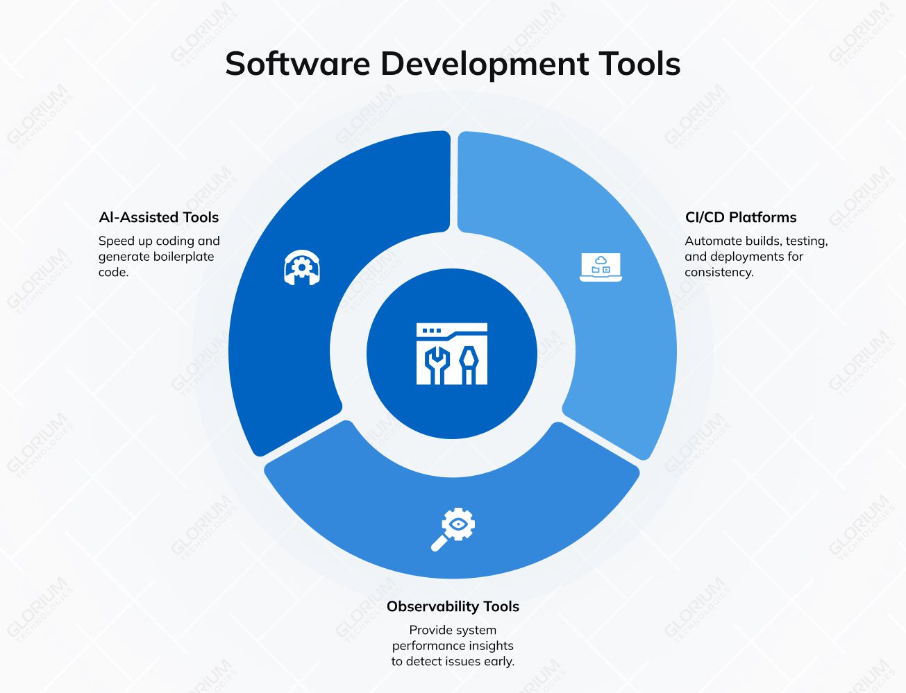 Software Development Tools