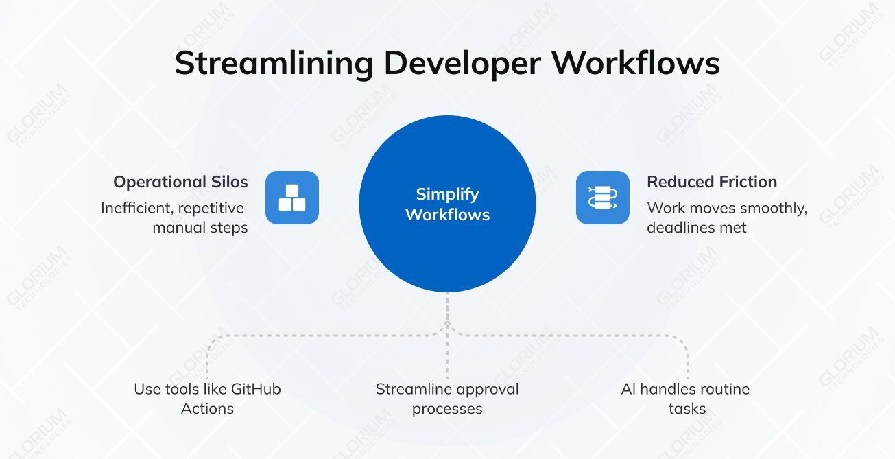 Streamlining Developer Workflows
