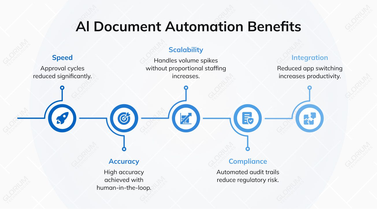 Al Document Automation Benefits