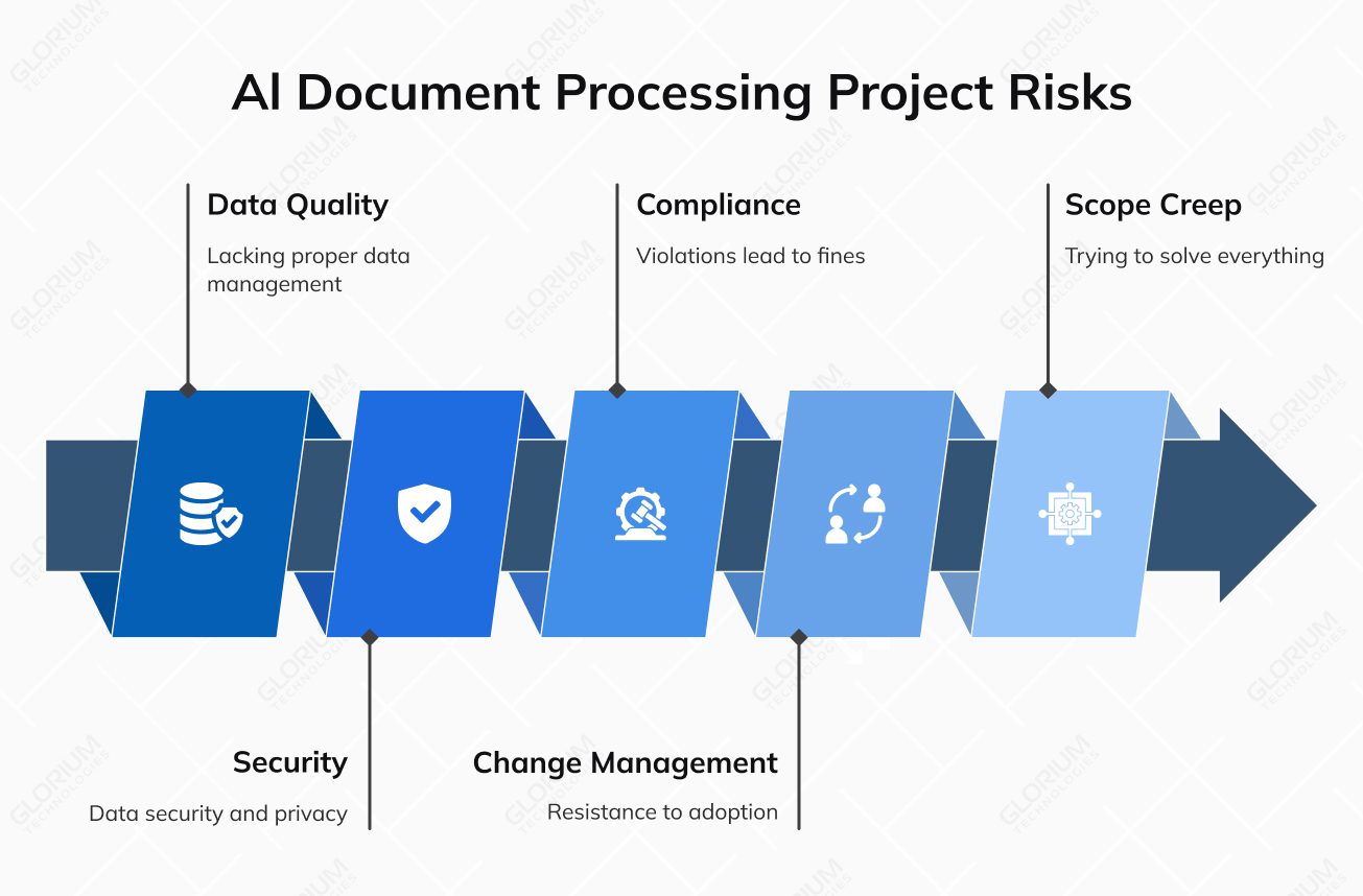 Al Document Processing Project Risks