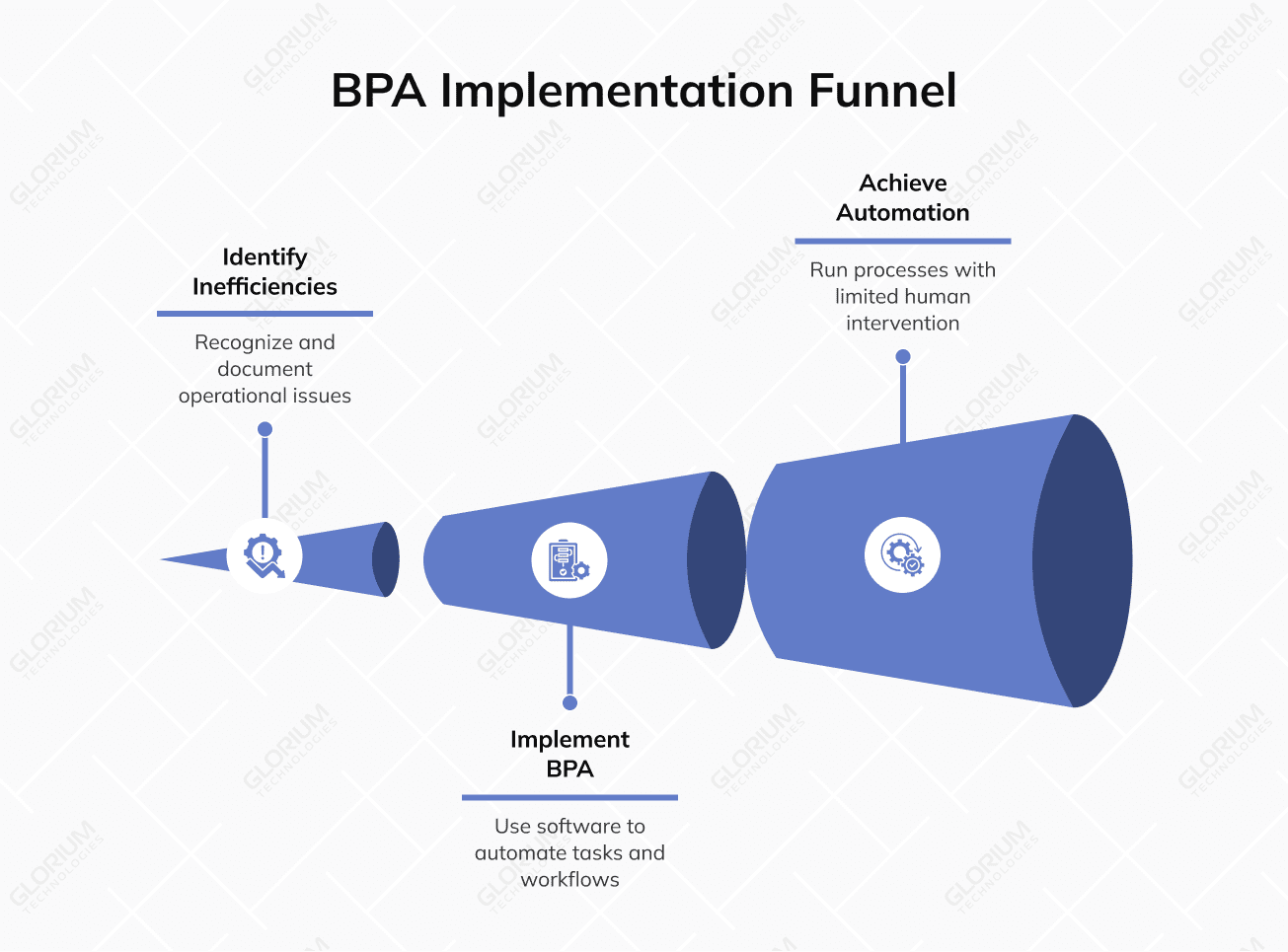 BPA Implementation Funnel
