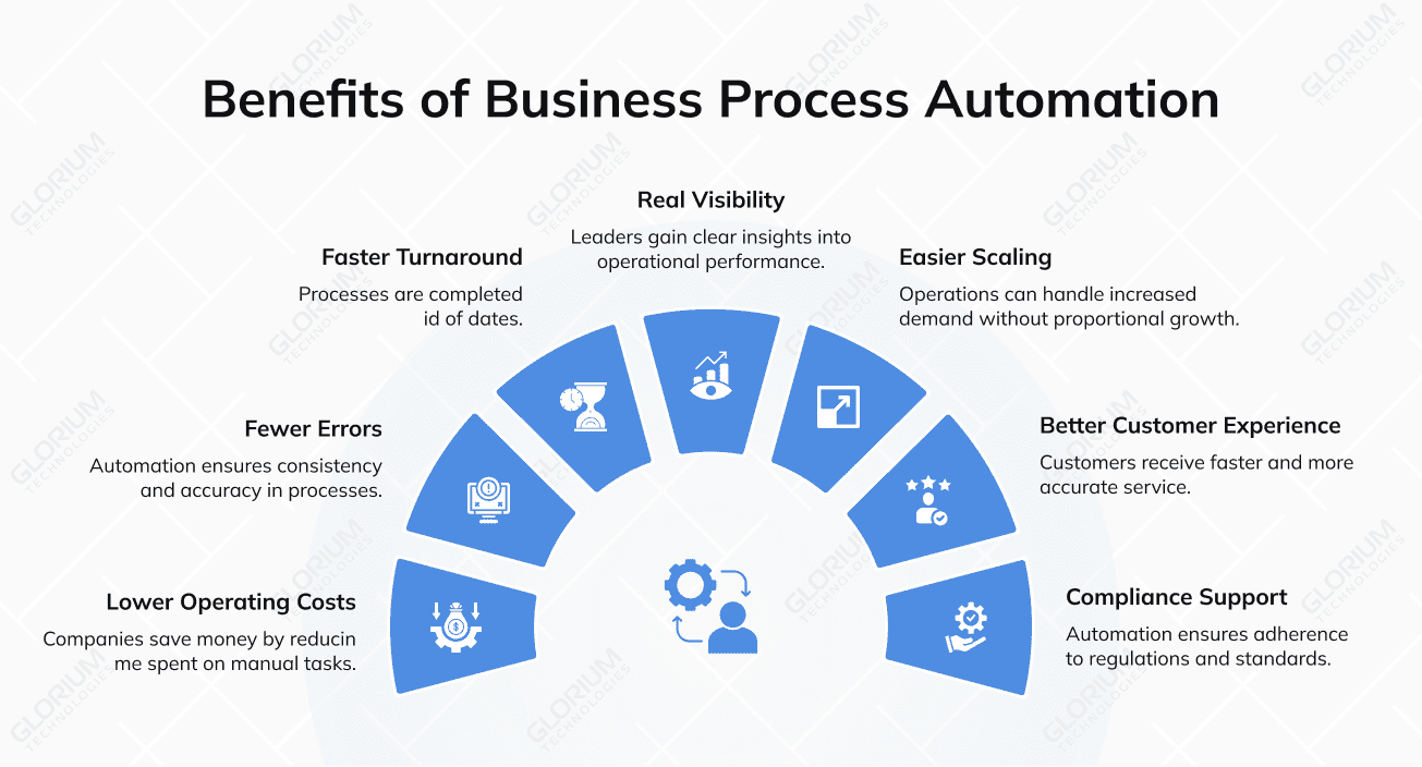 Benefits of Business Process Automation