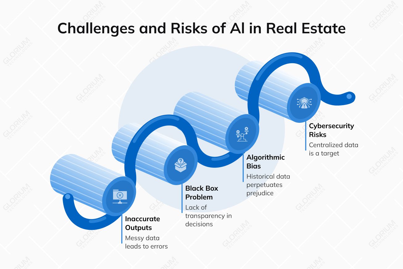 Challenges and Risks of Al in Real Estate
