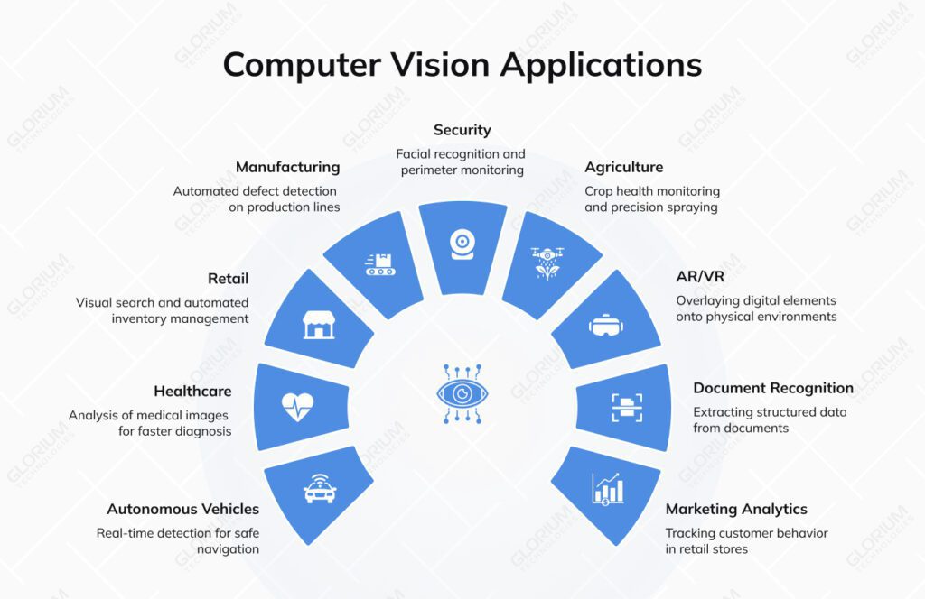 Computer Vision in 2026: Applications, Benefits & Trends