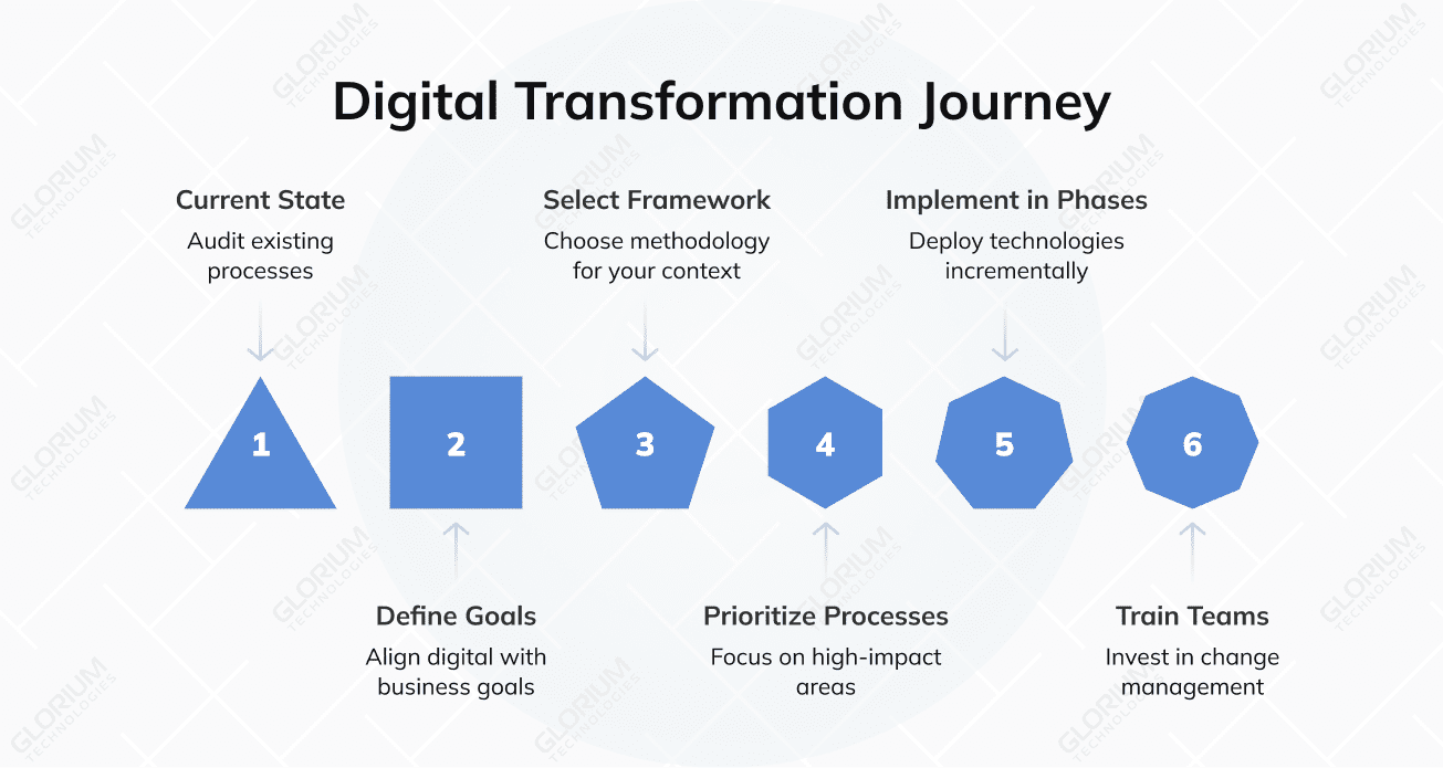 Digital Transformation Journey