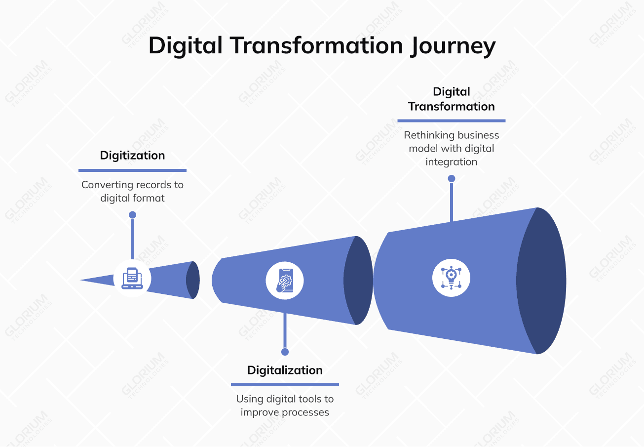 Digital Transformation