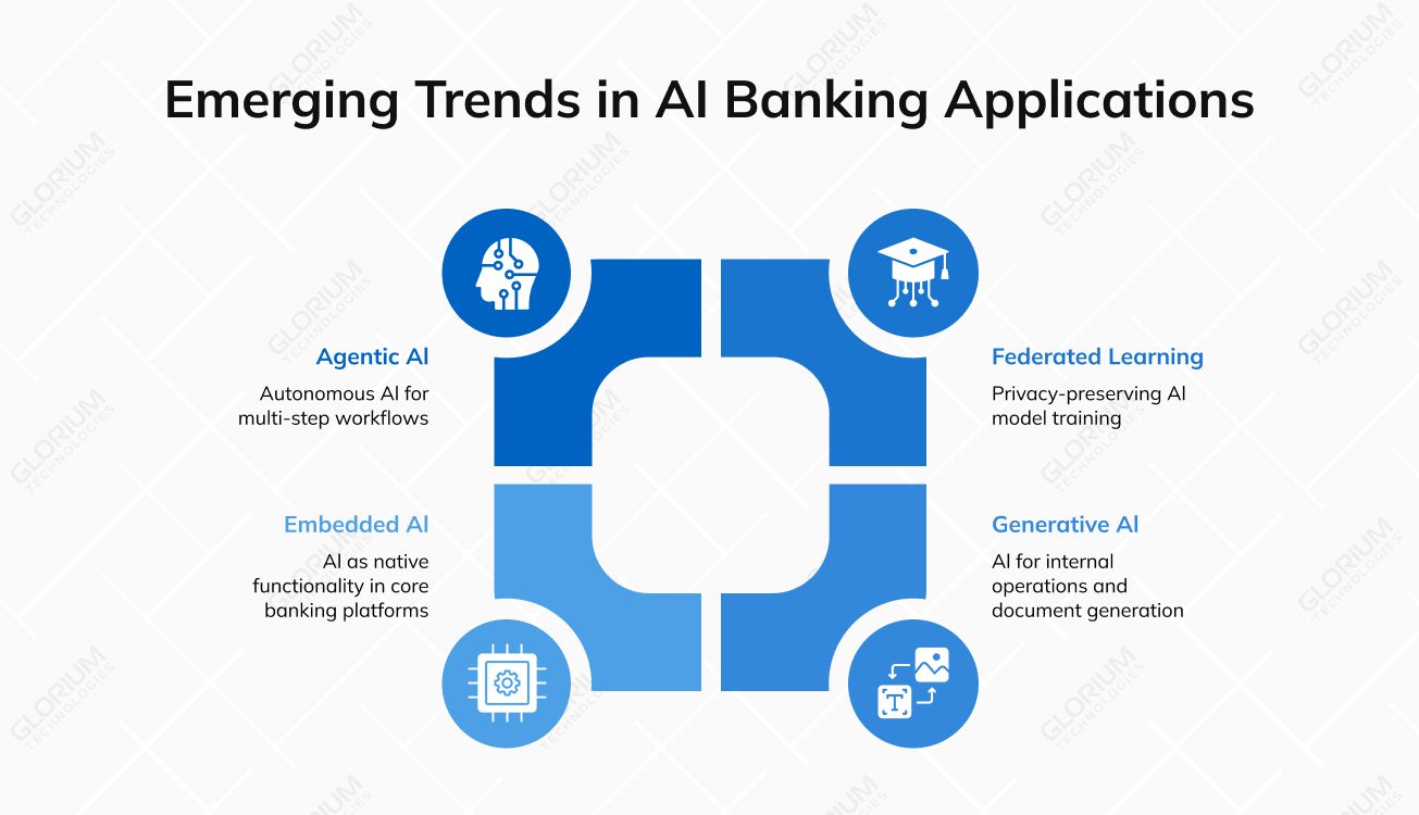 Emerging Trends in AI Banking Applications