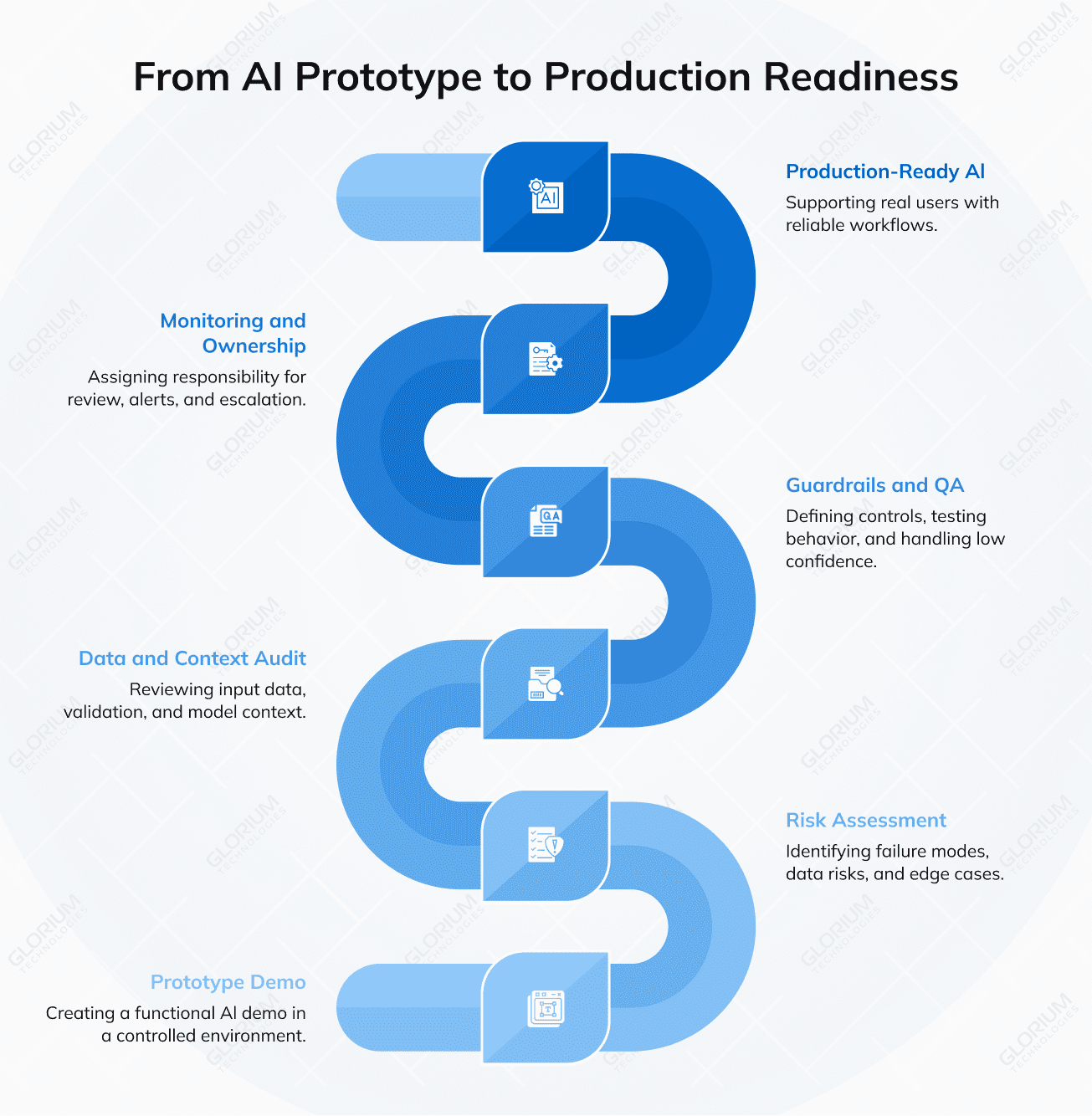 From AI Prototype to Production Readiness