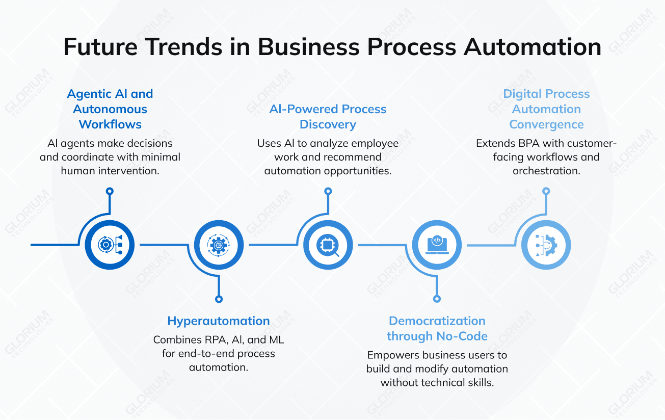 Future Trends in Business Process Automation