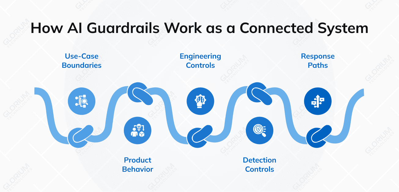 How AI Guardrails Work as a Connected System