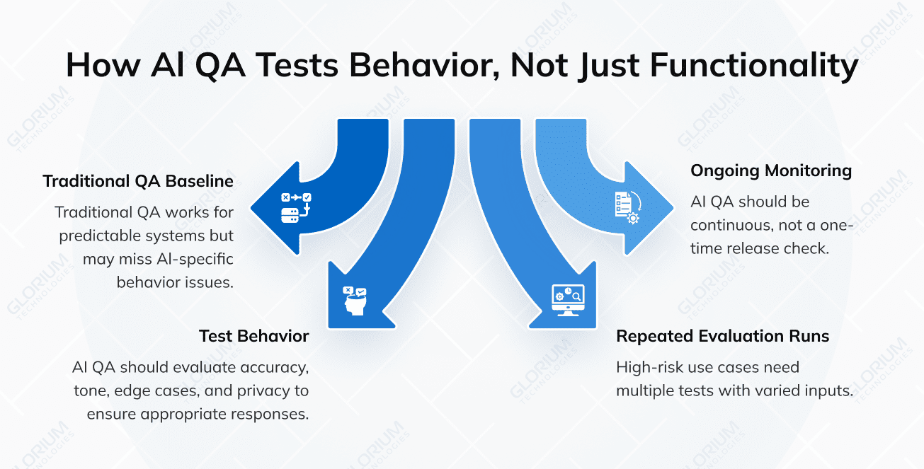 How Al QA Tests Behavior, Not Just Functionality
