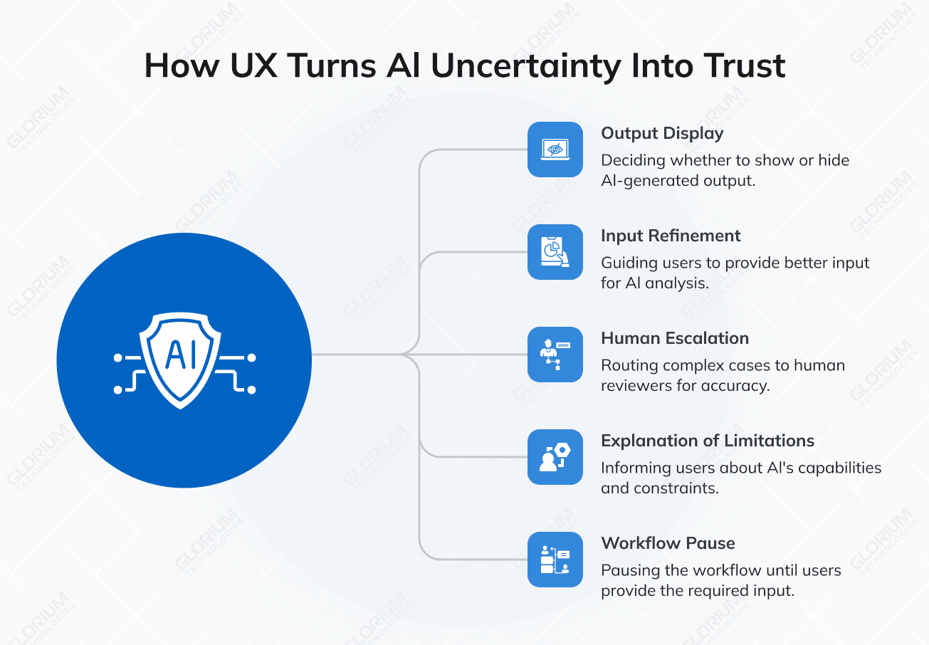 How UX Turns Al Uncertainty Into Trust