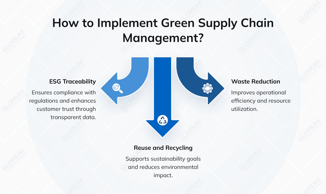 How to Implement Green Supply Chain Management? How to Implement Green Supply Chain Management?