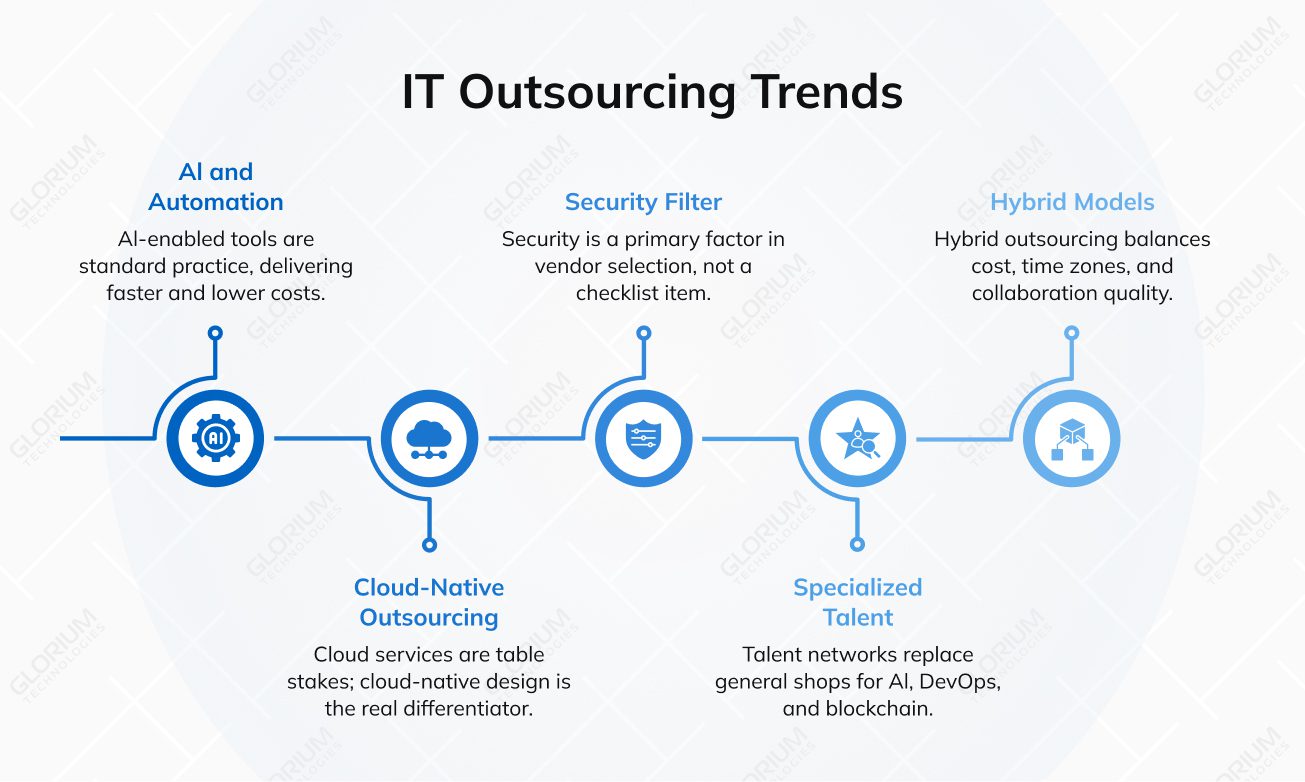 IT Outsourcing Trends