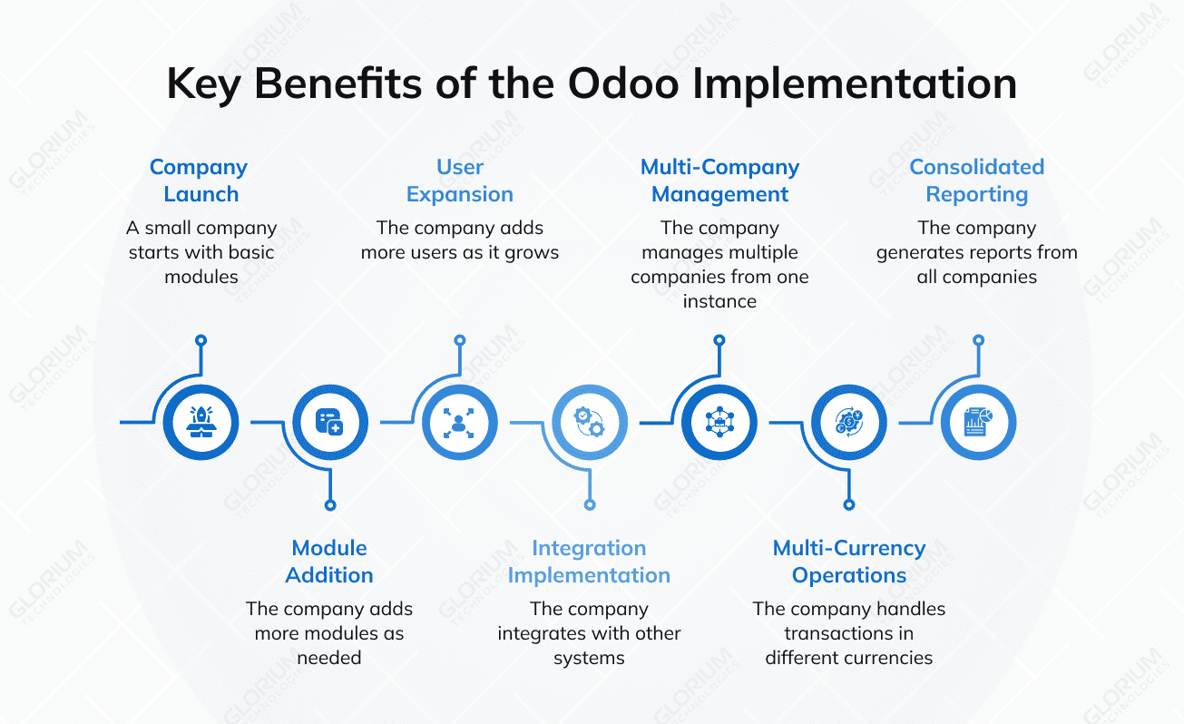 Key Benefits of the Odoo Implementation