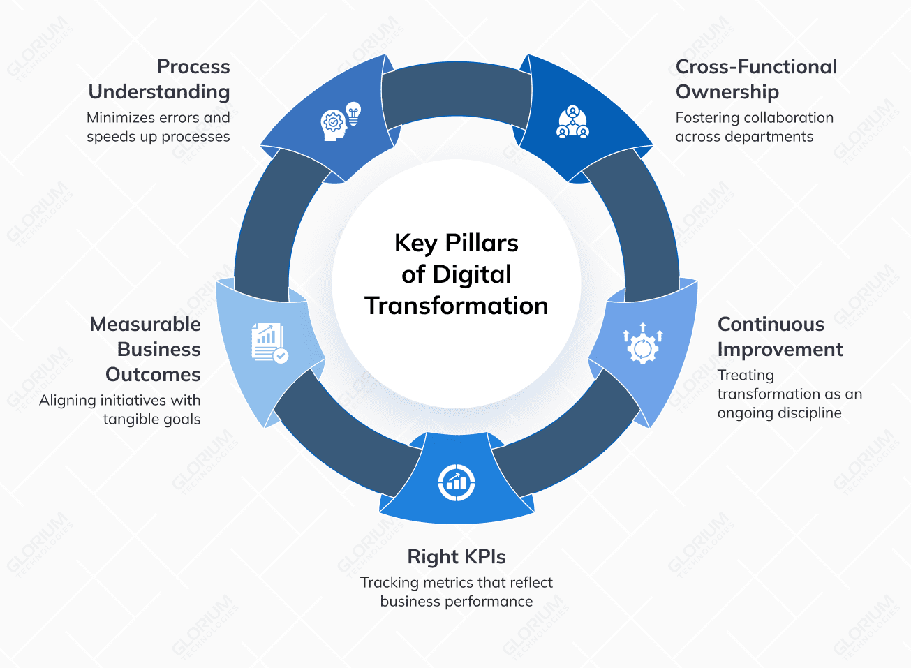Key Pillars of Digital Transformation