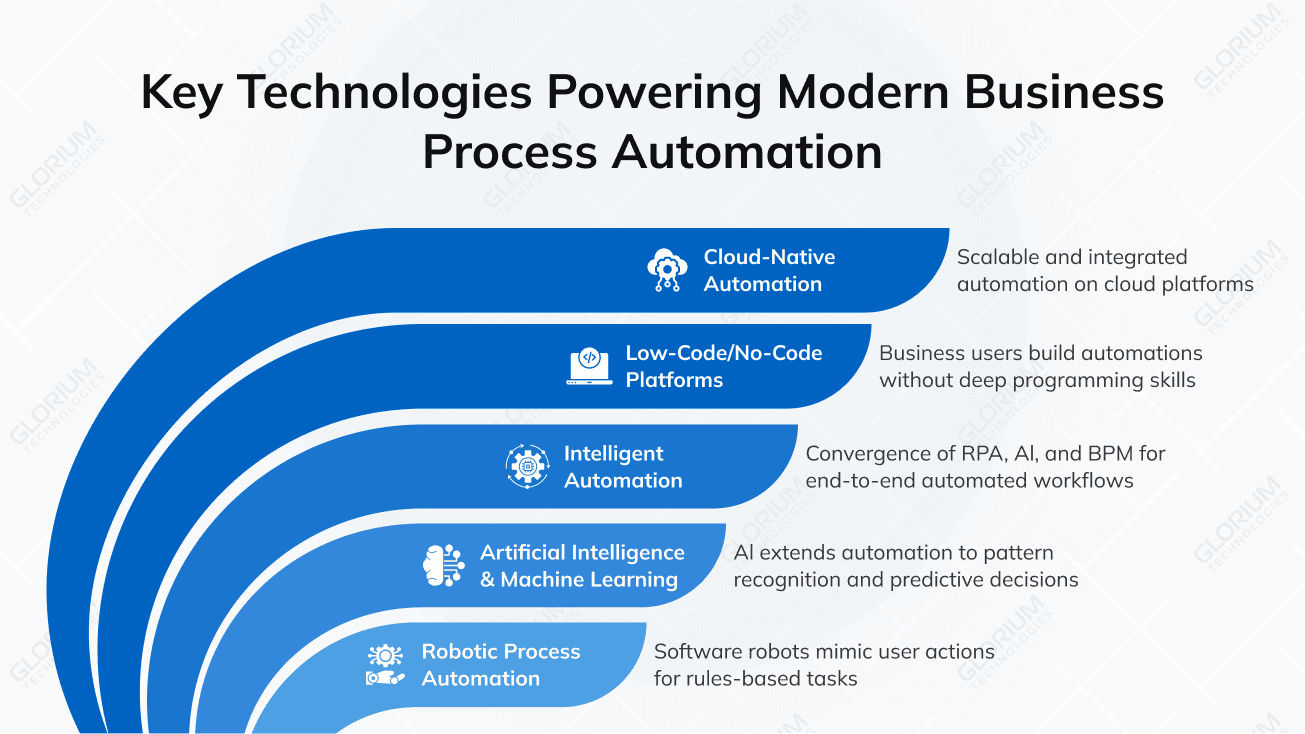 Key Technologies Powering Modern Business Process Automation