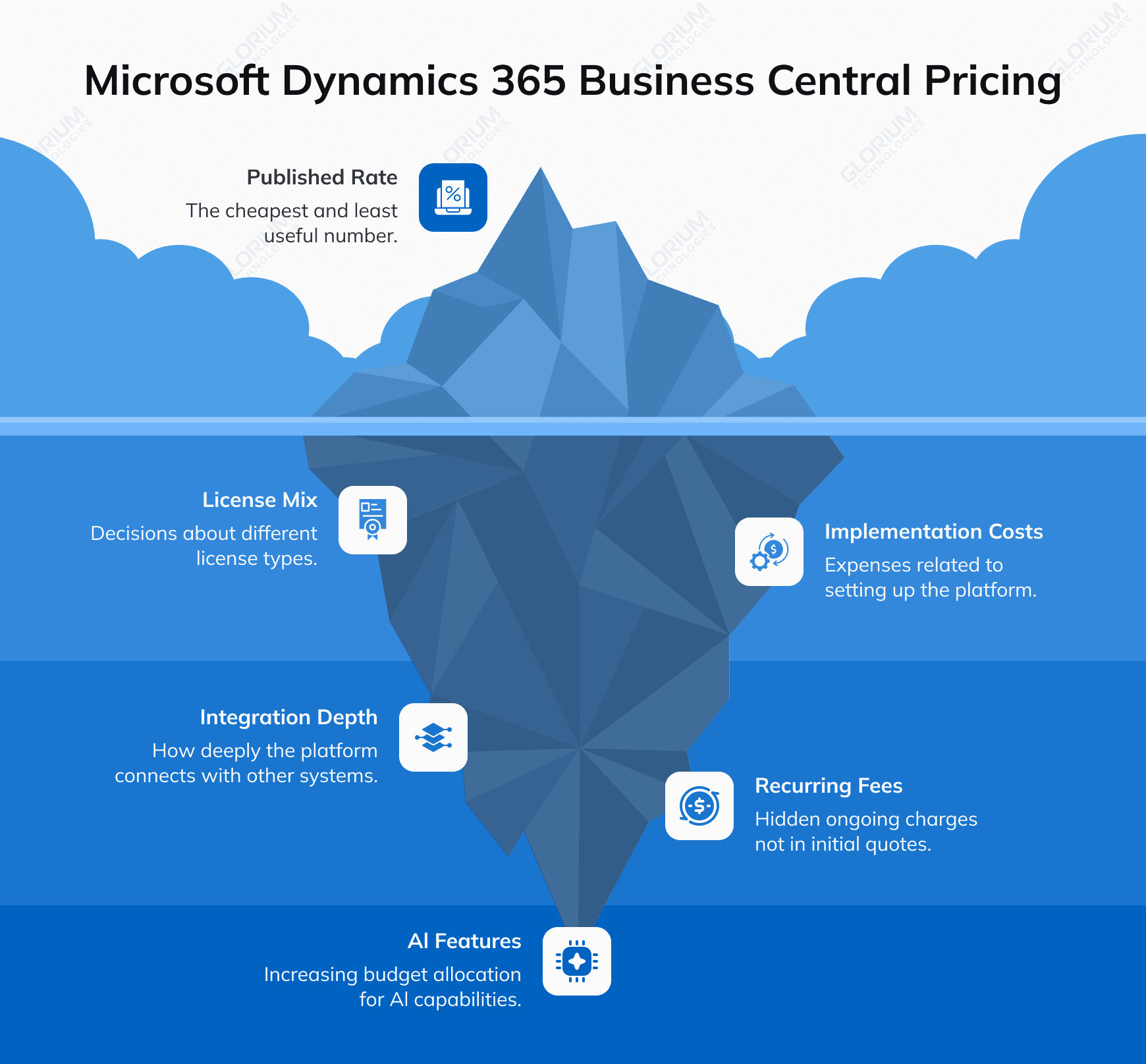 Microsoft Dynamics 365 Business Central Pricing