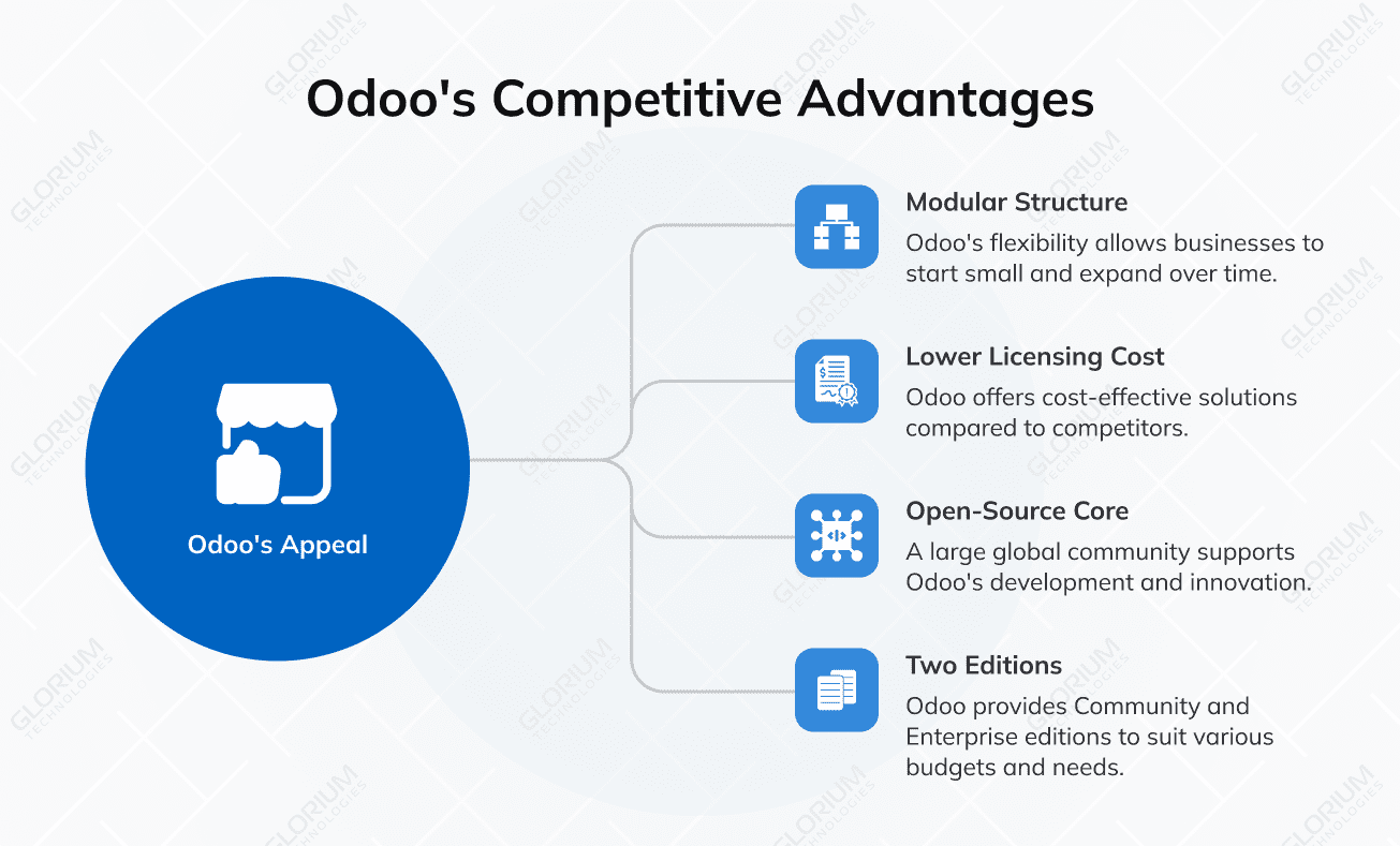 Odoo's Competitive Advantages Odoo's Competitive Advantages