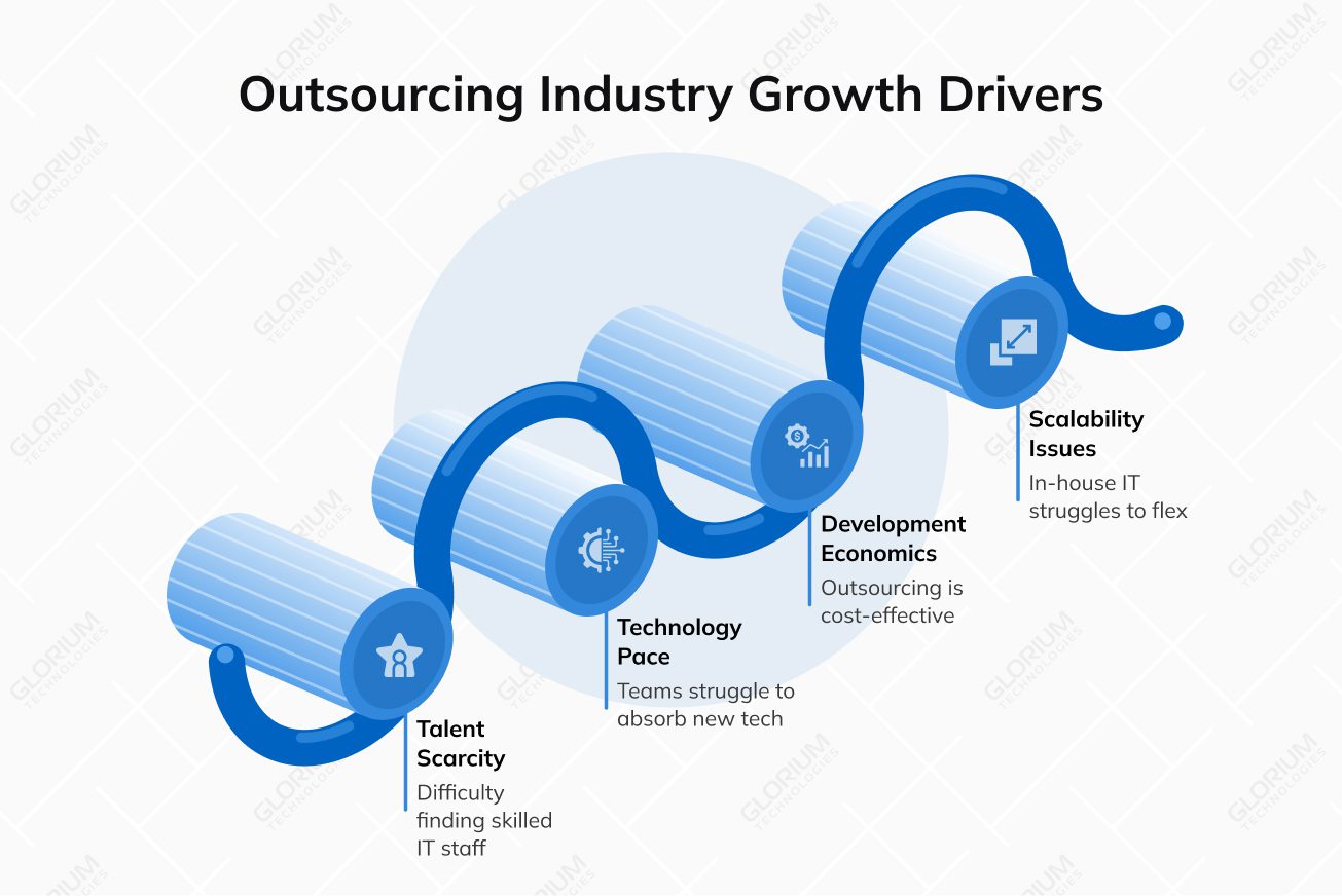 Outsourcing Industry Growth Drivers